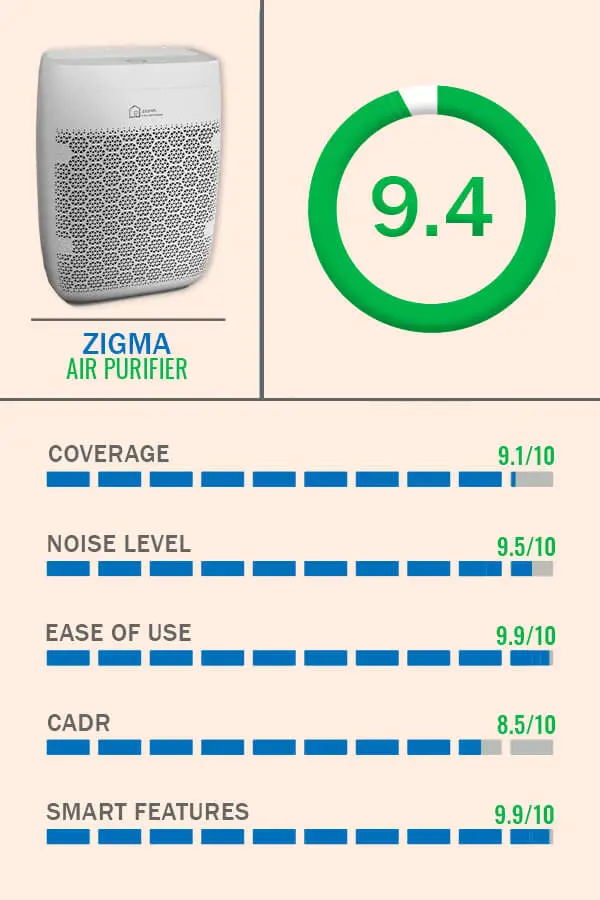 ZIGMA Air Purifier Review