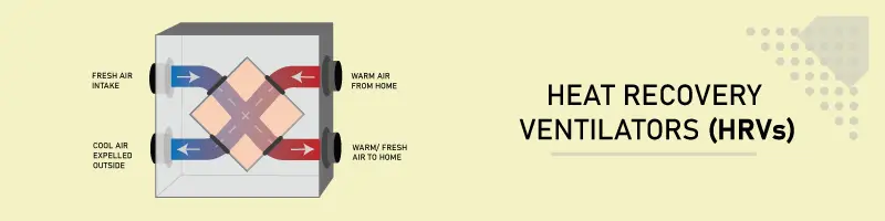 3. Heat Recovery Ventilators (HRVs)