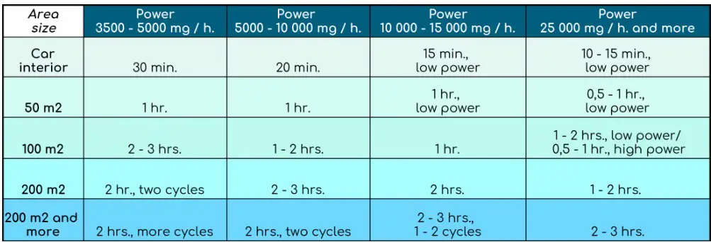 What Size Ozone Generator Do I Need?