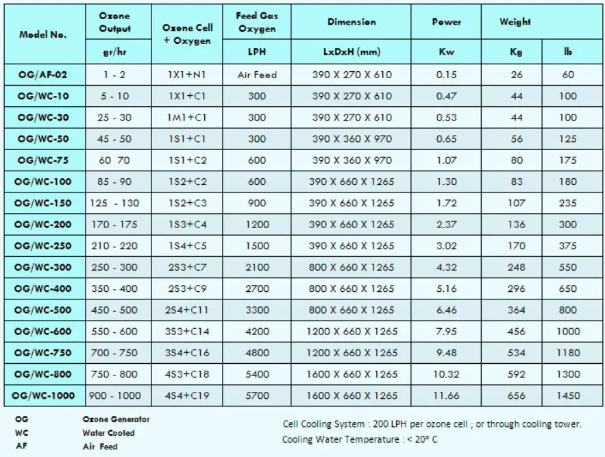 How big of an ozone generator do I need?