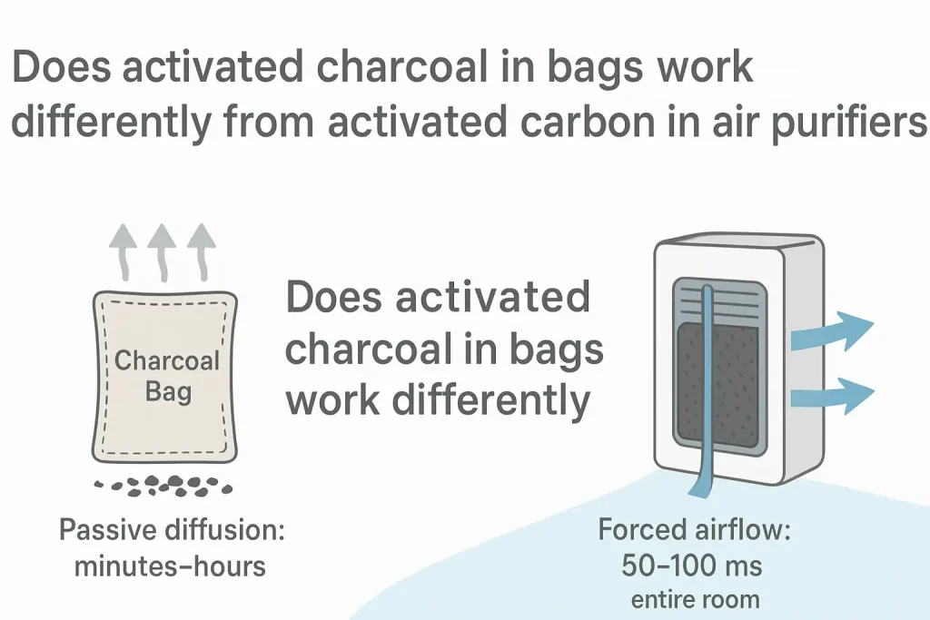 Does activated charcoal in bags work differently from activated carbon in air purifiers